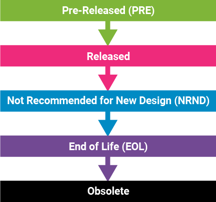 product lifecycle process